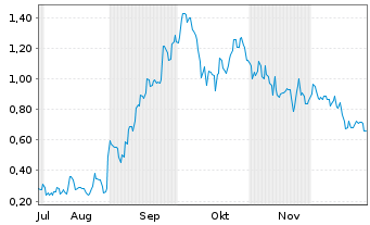 Chart Mini Future Long Alibaba - 6 Monate