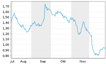 Chart Mini Future Short Porsche - 6 Monate