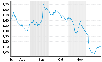Chart Mini Future Short Porsche - 6 Monate