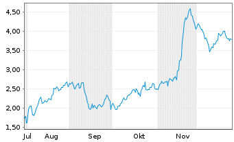 Chart Mini Future Short Steyr Motors - 6 Monate