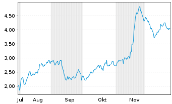 Chart Mini Future Short Steyr Motors - 6 Monate