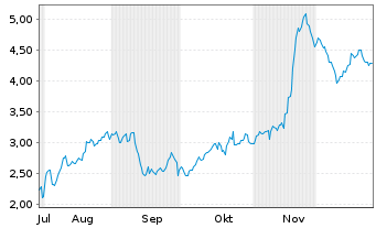 Chart Mini Future Short Steyr Motors - 6 Monate
