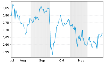 Chart Mini Future Short Pfizer - 6 Monate