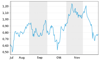 Chart Mini Future Long BP PLC - 6 Monate