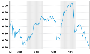 Chart Mini Future Short Hexatronic Group - 6 Monate