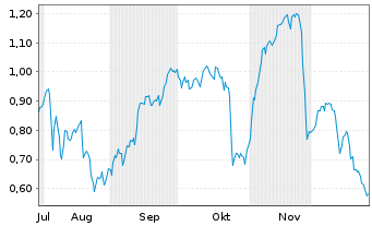 Chart Mini Future Short Hexatronic Group - 6 Monate