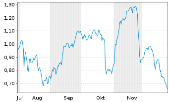 Chart Mini Future Short Hexatronic Group - 6 Monate
