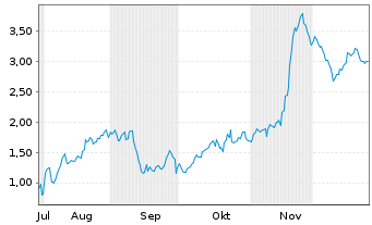 Chart Mini Future Short Steyr Motors - 6 Monate