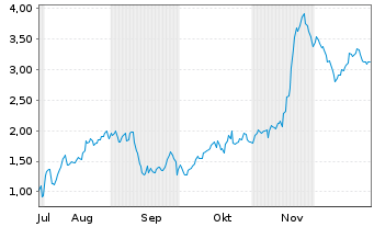 Chart Mini Future Short Steyr Motors - 6 Monate