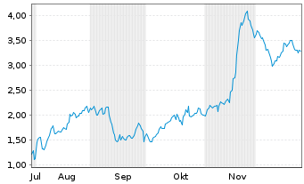 Chart Mini Future Short Steyr Motors - 6 Monate