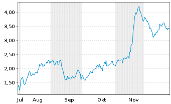 Chart Mini Future Short Steyr Motors - 6 Monate