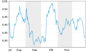 Chart Mini Future Long PepsiCo - 6 Monate