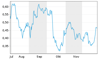 Chart Mini Future Short PepsiCo - 6 Monate