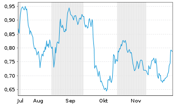 Chart Mini Future Short PepsiCo - 6 Monate