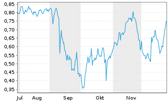 Chart Mini Future Short GameStop - 6 Monate