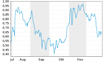 Chart Mini Future Short Zalando - 6 Monate