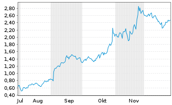 Chart Mini Future Long Alphabet - 6 Monate