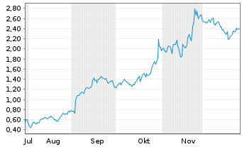 Chart Mini Future Long Alphabet - 6 Monate