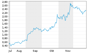 Chart Mini Future Long Alphabet - 6 Monate