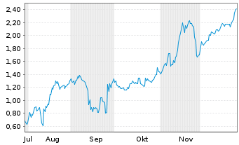 Chart Mini Future Short DeFi Technologies - 6 Monate