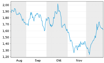 Chart Mini Future Short BP PLC - 6 Monate
