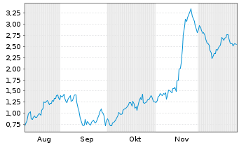Chart Mini Future Short Steyr Motors - 6 Monate
