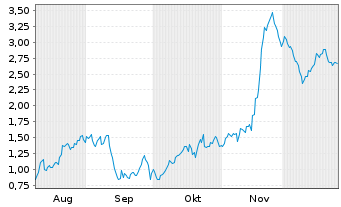 Chart Mini Future Short Steyr Motors - 6 Monate