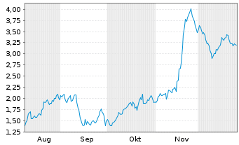 Chart Mini Future Short Steyr Motors - 6 Monate