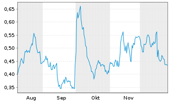 Chart Mini Future Long Pfizer - 6 Monate