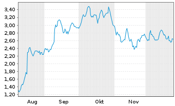 Chart Mini Future Long UnitedHealth Group - 6 Monate