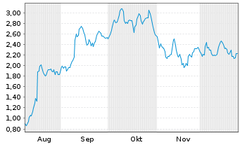 Chart Mini Future Long UnitedHealth Group - 6 Monate
