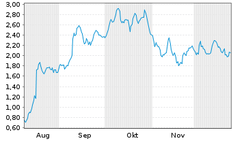 Chart Mini Future Long UnitedHealth Group - 6 Monate
