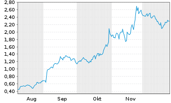 Chart Mini Future Long Alphabet - 6 Monate