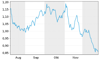 Chart Mini Future Short freenet - 6 Monate