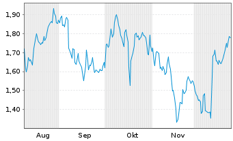 Chart Mini Future Long Visa - 6 Monate