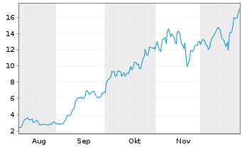 Chart Mini Future Long Micron - 6 Monate