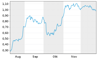 Chart Mini Future Short Redcare Pharmacy - 6 Monate