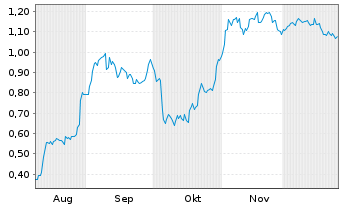 Chart Mini Future Short Redcare Pharmacy - 6 Monate