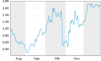 Chart Mini Future Long SUESS MicroTec - 6 Monate