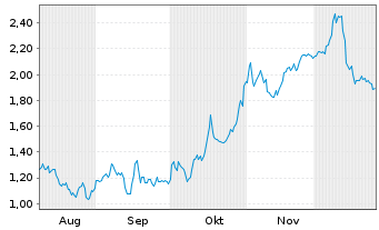Chart Mini Future Short Linde - 6 Monate