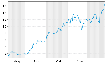Chart Mini Future Long Micron - 6 Monate