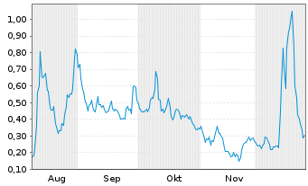 Chart Mini Future Long Canopy Growth - 6 Monate