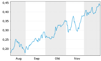 Chart Mini Future Long Nordea Bank - 6 Monate