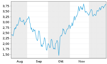 Chart Mini Future Short Hims & Hers Health - 6 Monate