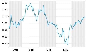 Chart Mini Future Long Mutares - 6 Monate