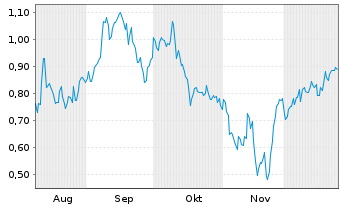 Chart Mini Future Long Mutares - 6 Monate