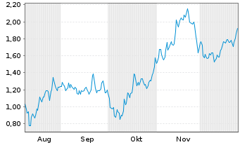 Chart Mini Future Short Bitcoin Group - 6 Monate