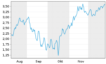 Chart Mini Future Short Hims & Hers Health - 6 Monate