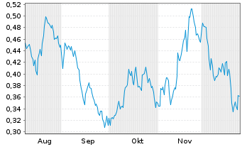 Chart Mini Future Short Rolls-Royce - 6 Monate