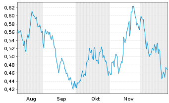 Chart Mini Future Short Rolls-Royce - 6 Monate